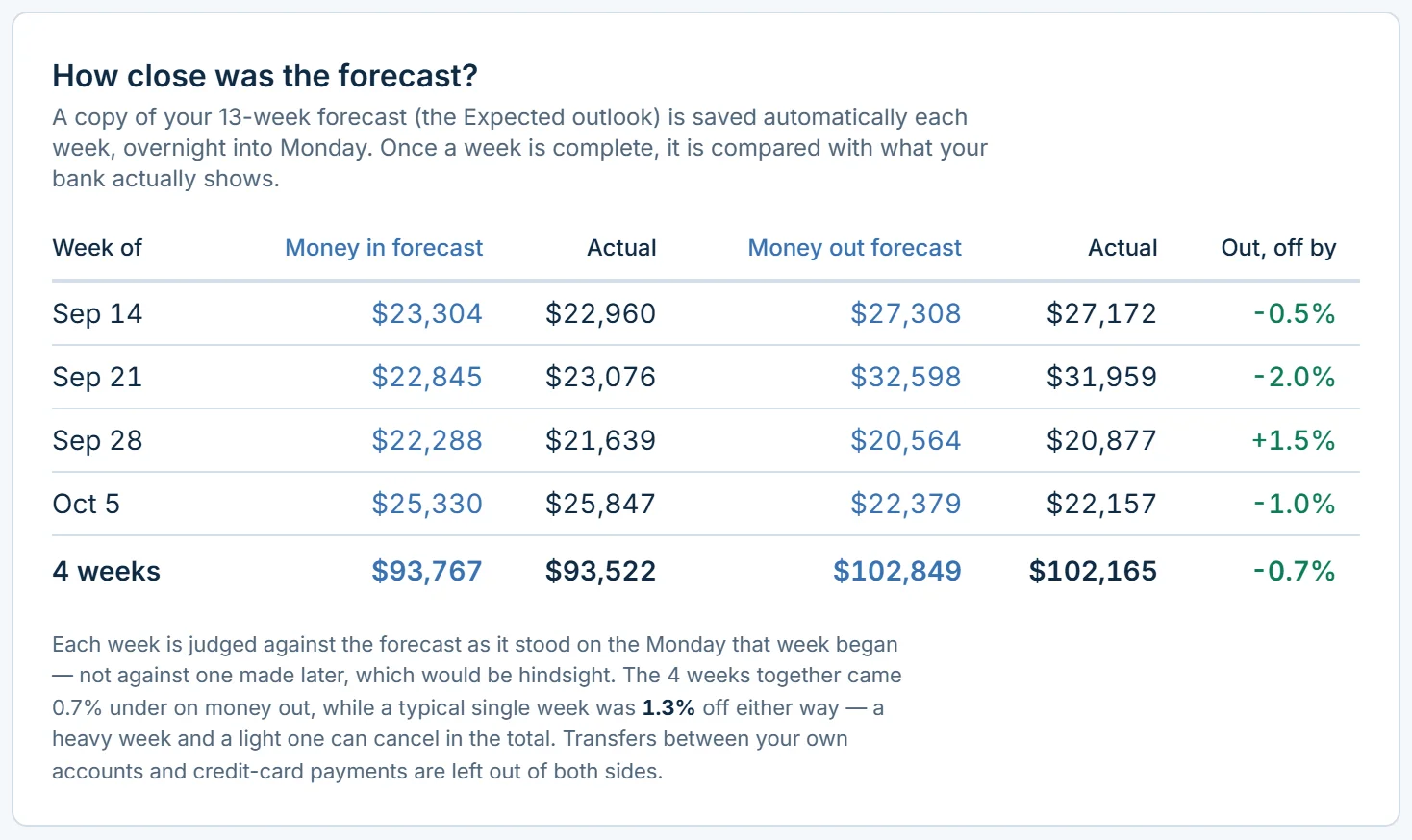 Reports, How close was the forecast?: week by week, what the forecast said for money in and money out against what happened, and how far off each was.