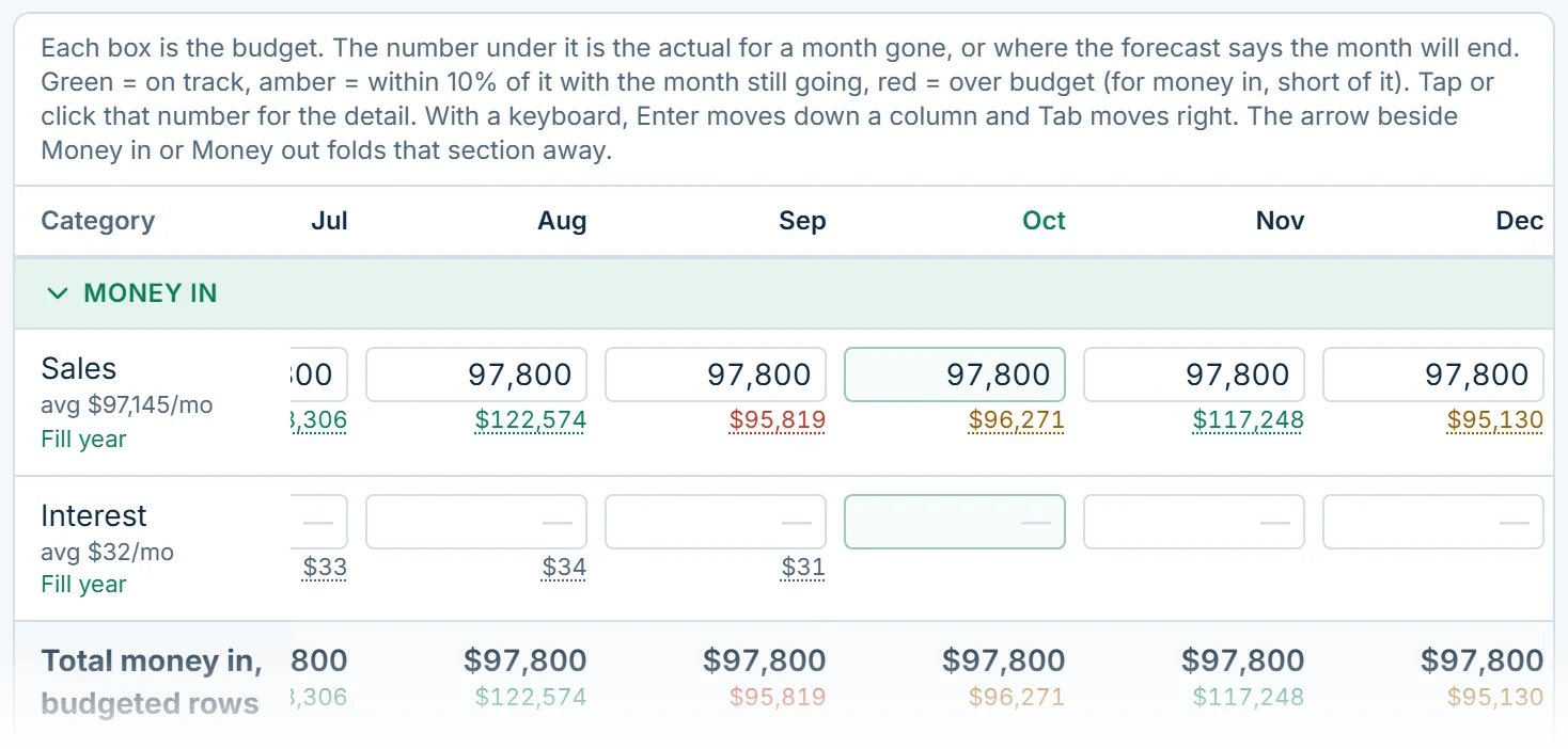 The Budget grid: a figure for each category and month, and under it the actual for a month gone or where the forecast says the month ends, in green, amber or red against the budget.