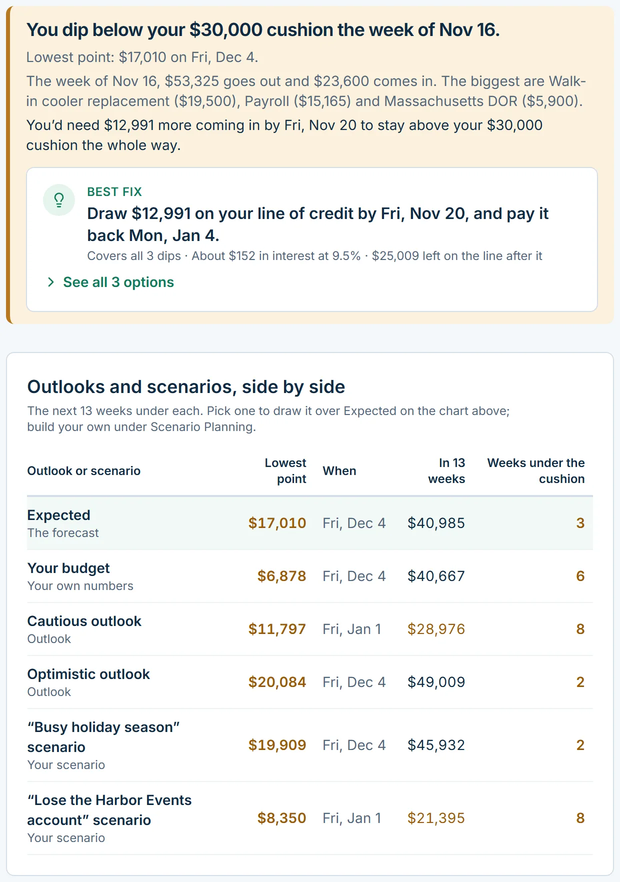 The Dashboard's verdict: You dip below your $30,000 cushion the week of Nov 16. Lowest point: $17,010 on Fri, Dec 4. Further down, the lowest point on each outlook: Expected, $17,010 on Fri, Dec 4; Your budget, $6,878 on Fri, Dec 4; Cautious outlook, $11,797 on Fri, Jan 1; Optimistic outlook, $20,084 on Fri, Dec 4; “Busy holiday season” scenario, $19,909 on Fri, Dec 4; “Lose the Harbor Events account” scenario, $8,350 on Fri, Jan 1.