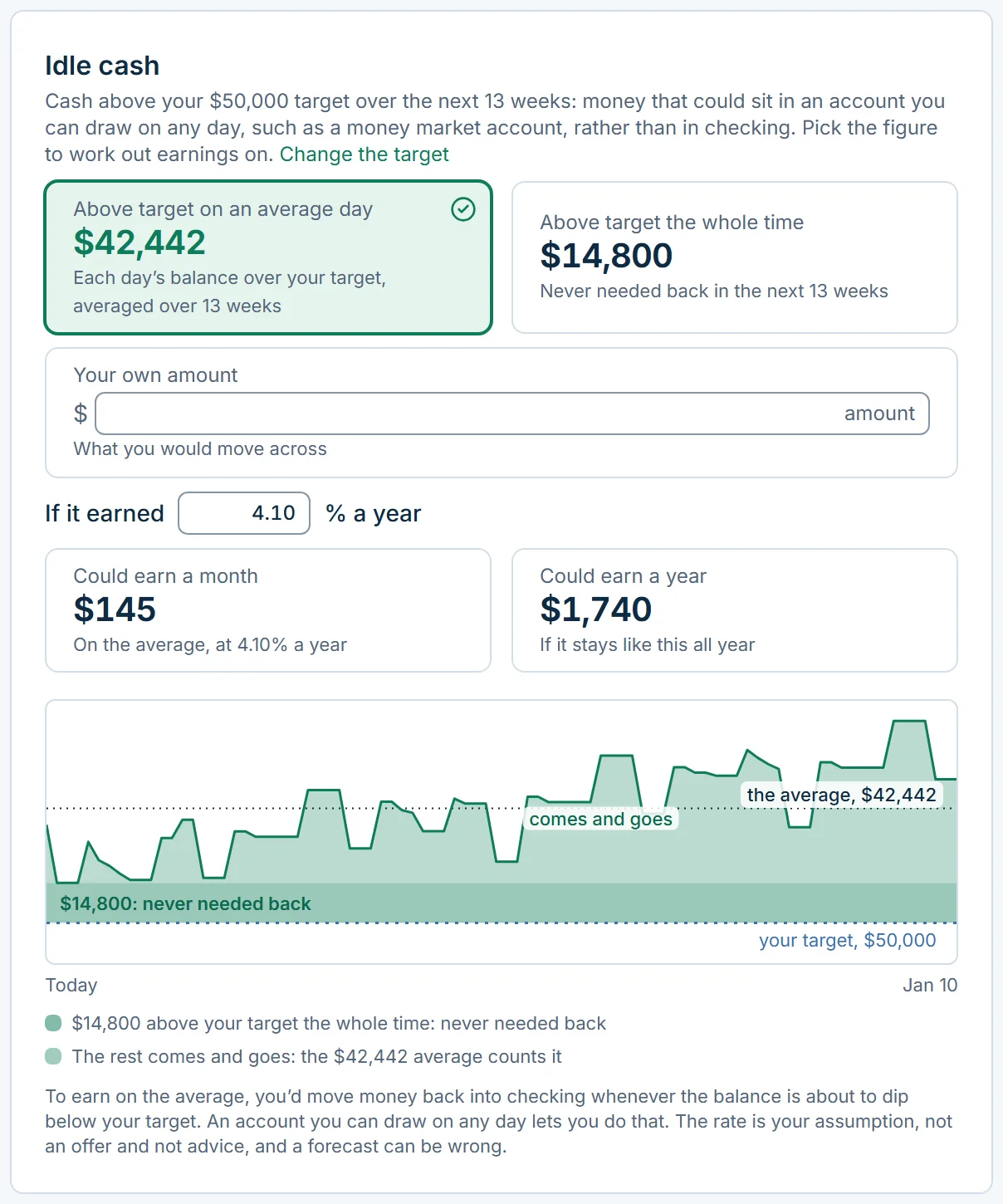 Idle cash: the cash above the target, two ways. Above target on an average day $42,442 Each day’s balance over your target, averaged over 13 weeks; Above target the whole time $14,800 Never needed back in the next 13 weeks. A drawing shows the part never needed back and the part that comes and goes.