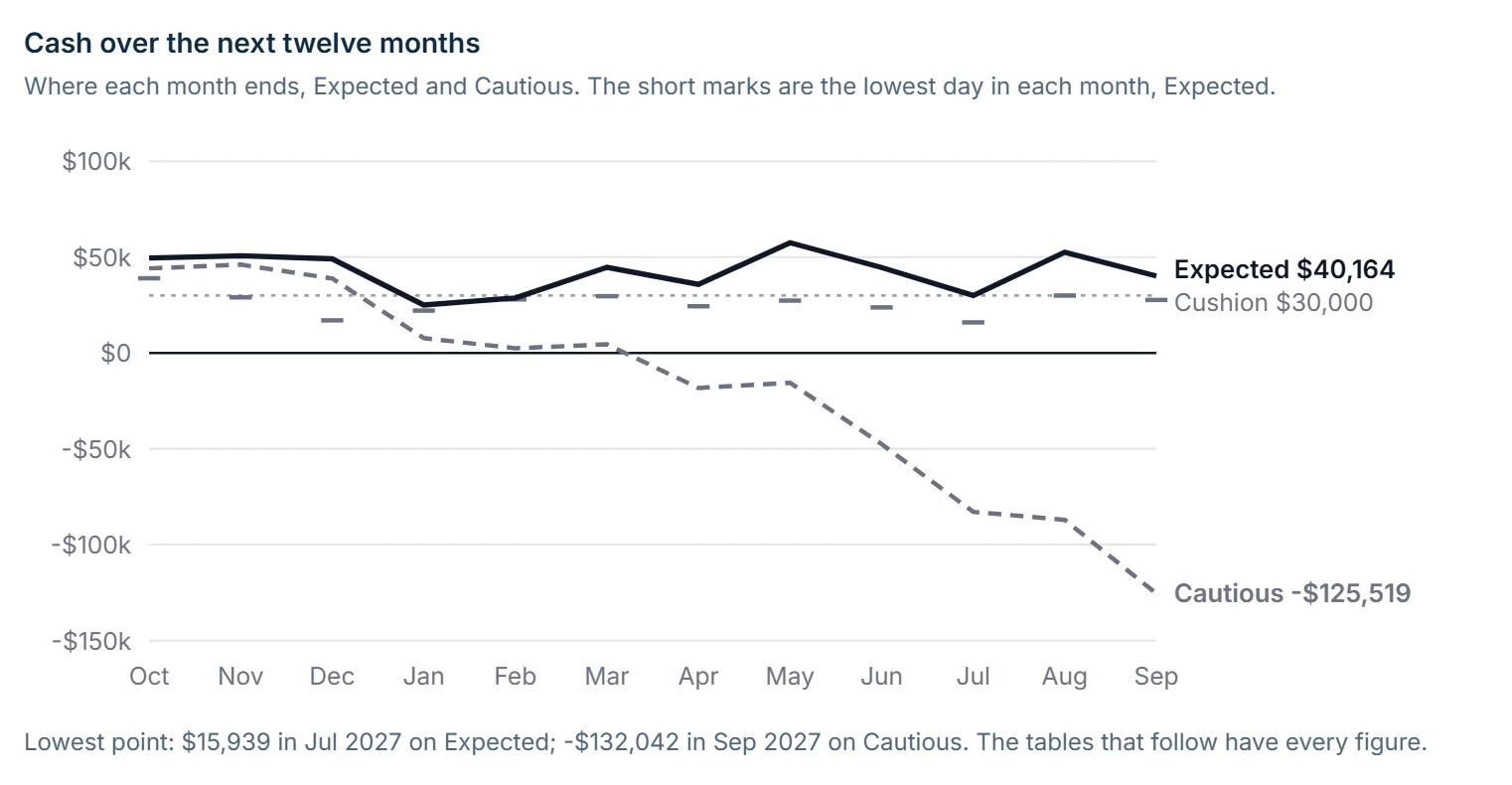 The Lender Package's twelve-month projection. Where each month ends over the next twelve months: Expected from $49,483 to $40,164, Cautious to -$125,519. Lowest point $15,939 in Jul 2027; on Cautious, -$132,042 in Sep 2027.