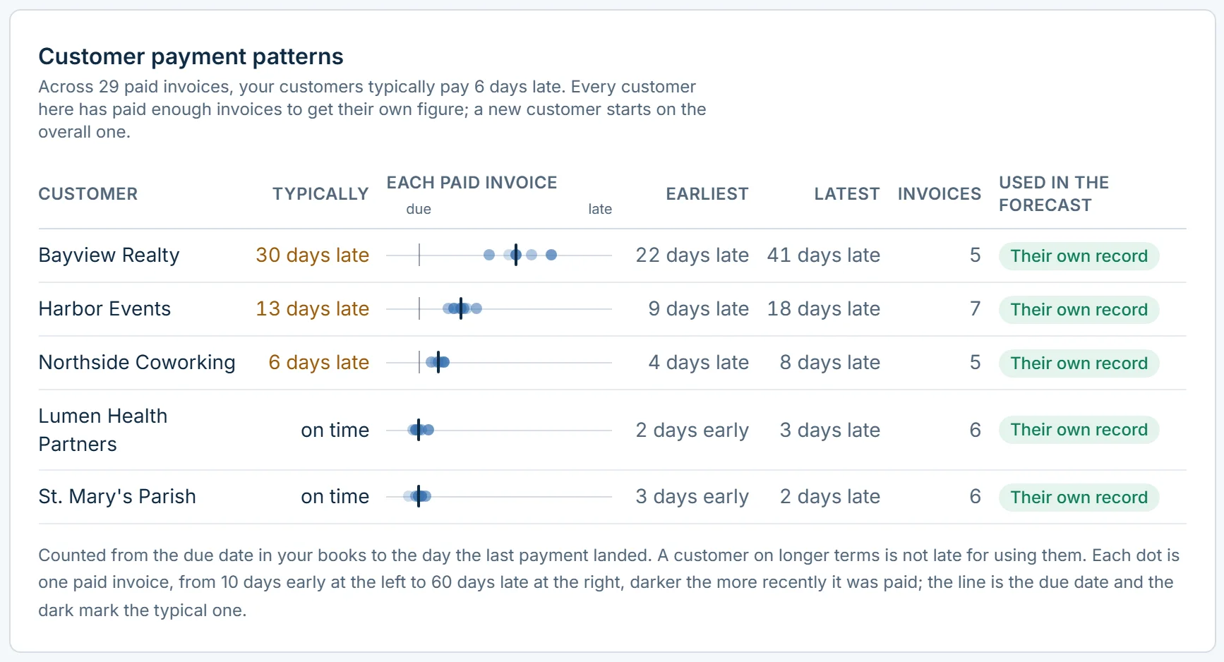 Customer payment patterns: how late each customer really pays, with a dot for each paid invoice. Bayview Realty, typically 30 days late; Harbor Events, typically 13 days late; Northside Coworking, typically 6 days late; Lumen Health Partners, typically on time; St. Mary's Parish, typically on time.