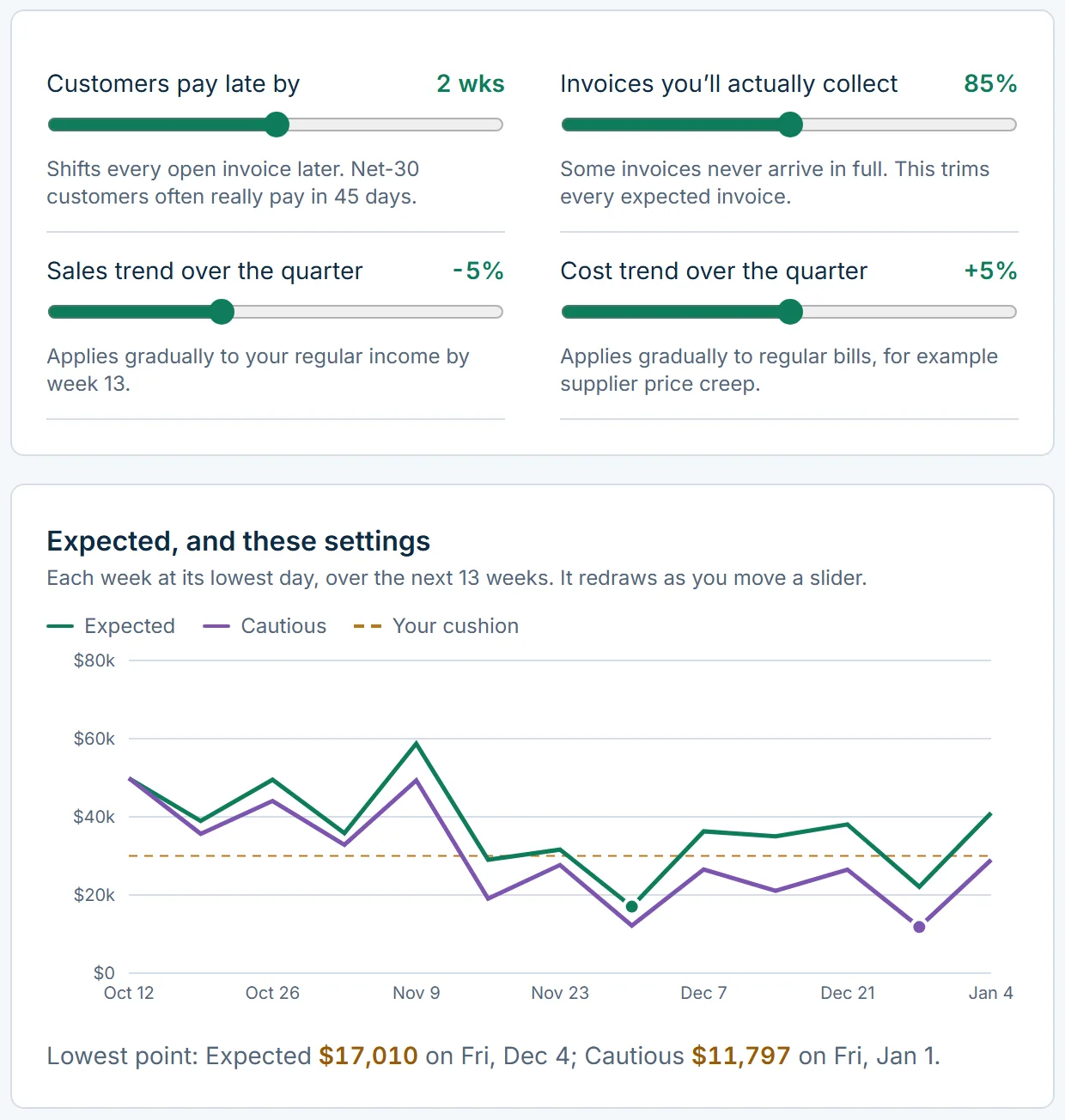 Scenario Planning on the Cautious outlook: four sliders (customers paying late, invoices collected, the sales and cost trends) and a chart of Expected against these settings. Each week at its lowest day, over the next 13 weeks. It redraws as you move a slider.