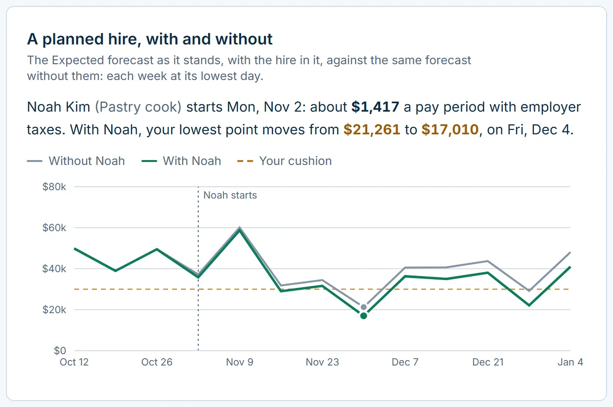 A planned hire in the Staffing Model: Noah Kim (Pastry cook) starts Mon, Nov 2: about $1,417 a pay period with employer taxes. With Noah, your lowest point moves from $21,261 to $17,010, on Fri, Dec 4. A chart shows the forecast with and without the hire, week by week.