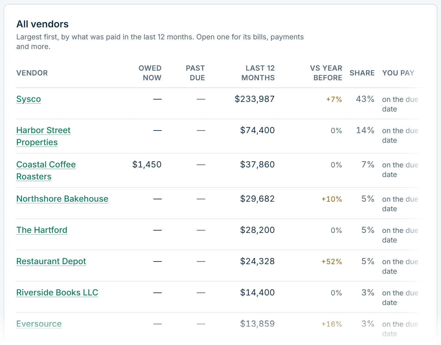 The Vendors tab: every vendor, largest first, with what was paid in the last 12 months against the 12 before, and what is due.